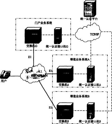 电信语音增值业务中的用户统一认证方法研究