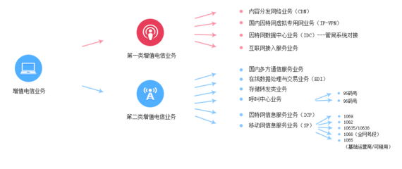 增值电信业务经营许可证 数字化时代的准入证与合规保障
