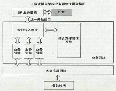 增值电信业务在生成环境中的应用