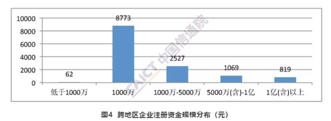 2018年12月国内增值电信业务许可情况分析 聚焦在线数据处理与交易处理业务